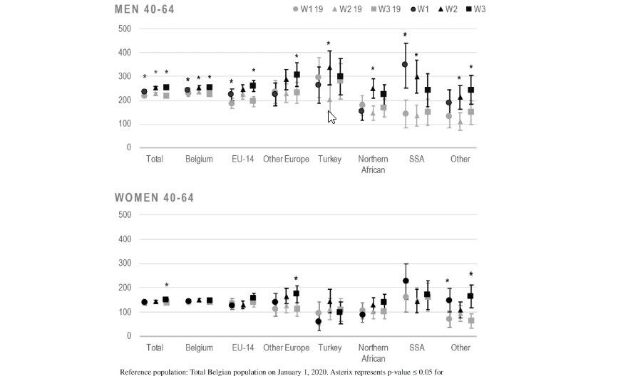 Excess mortality among native Belgians and migrant groups in Belgium during the first three COVID-19 waves [Vanthomme et al. 2023] 